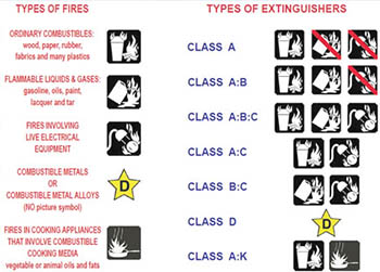 fire and extinguisher classes poster