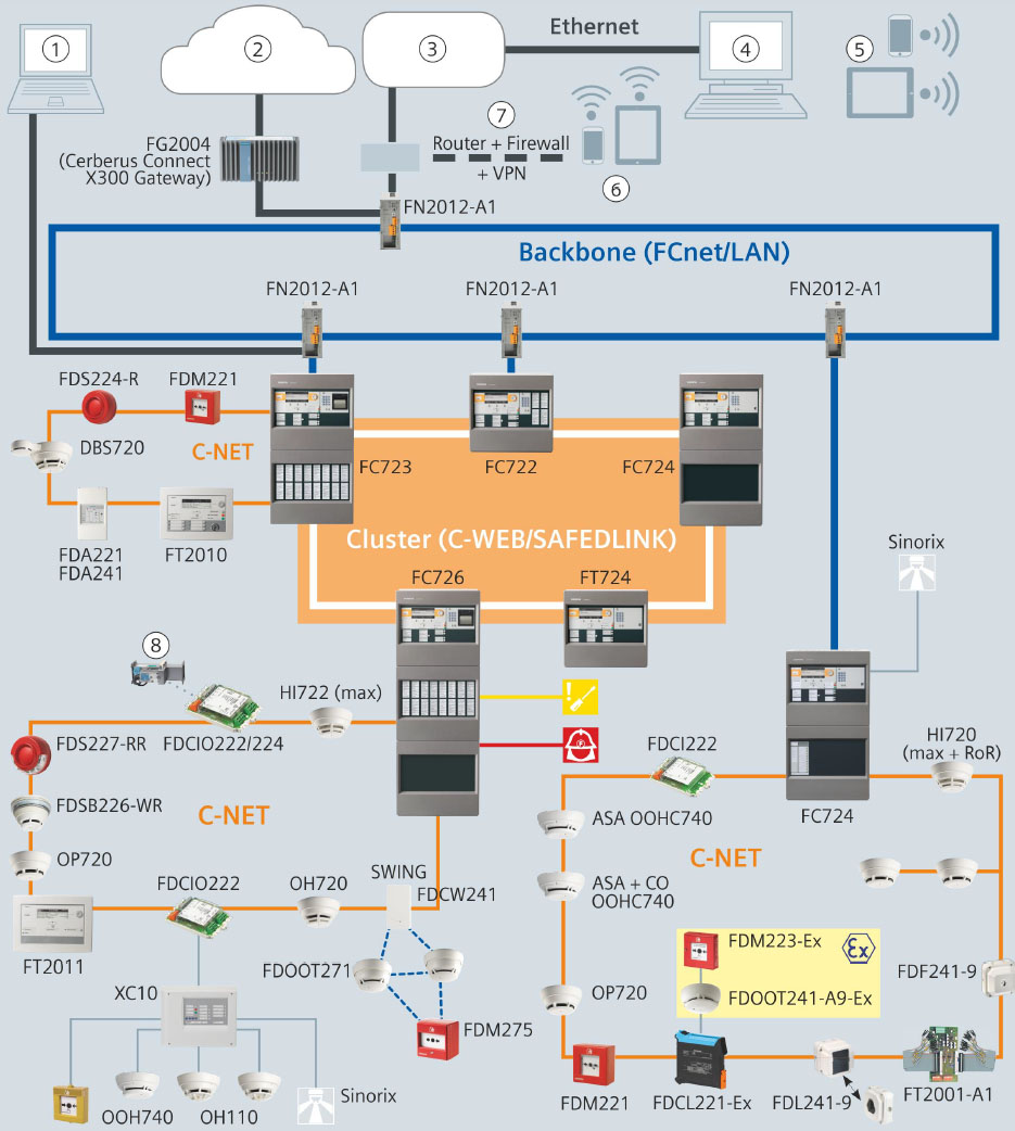 siemens cerberus pro system overview